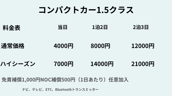 コンパクト1.5　5人乗り 料金表 当日 1泊2日 2泊3日 ハイシーズン 通常価格 8000円 4000円 12000円 7000円 14000円 21000円 免責補償1,000円NOC補償500円（1日あたり）任意加入 ナビ、テレビ、ETC、Bluetoothトランスミッター、ドラレコ