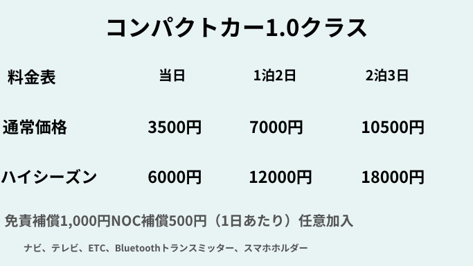 コンパクト1.0　5人乗り 料金表 当日 1泊2日 2泊3日 ハイシーズン 通常価格 7000円 3500円 10500円 6000円 12000円 18000円 免責補償1,000円NOC補償500円（1日あたり）任意加入 ナビ、テレビ、ETC、Bluetoothトランスミッター、ドラレコ